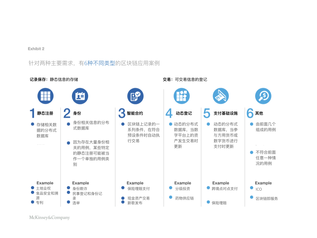 麦肯锡报告翻译：《超越狂欢：区块链的商业战略价值是什么？》 - Tough·Works