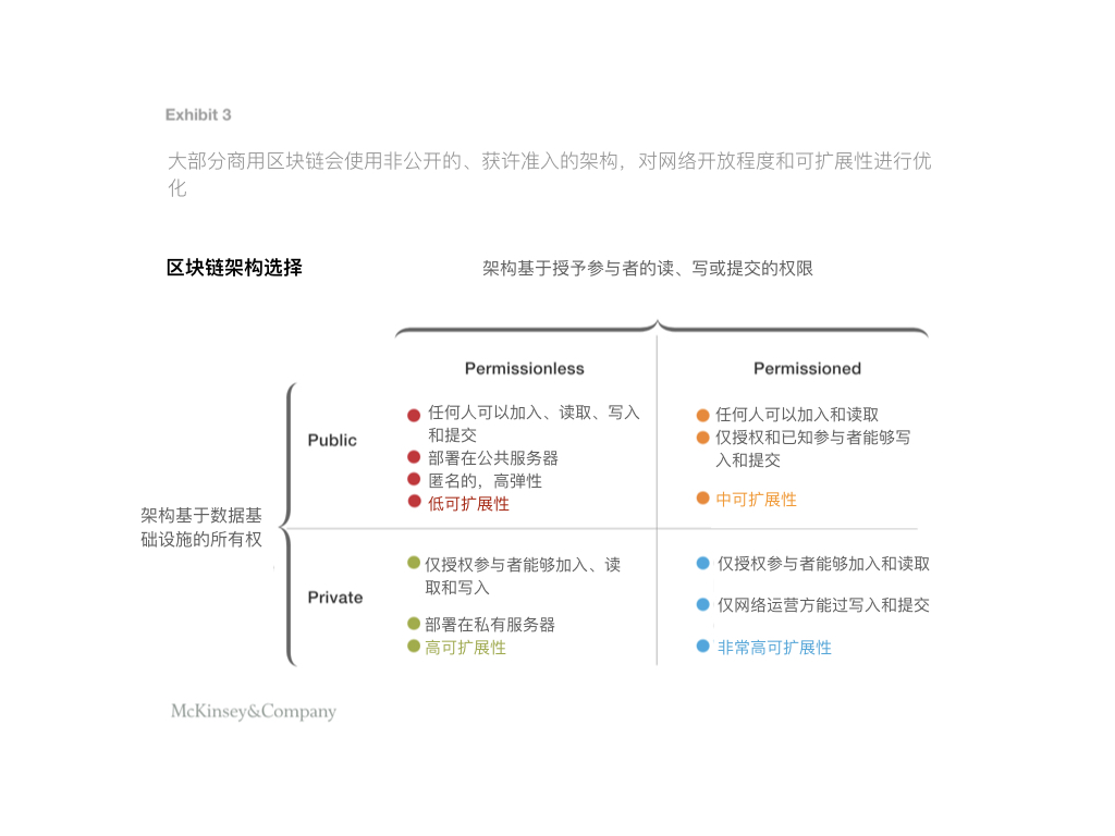 麦肯锡报告翻译：《超越狂欢：区块链的商业战略价值是什么？》 - Tough·Works