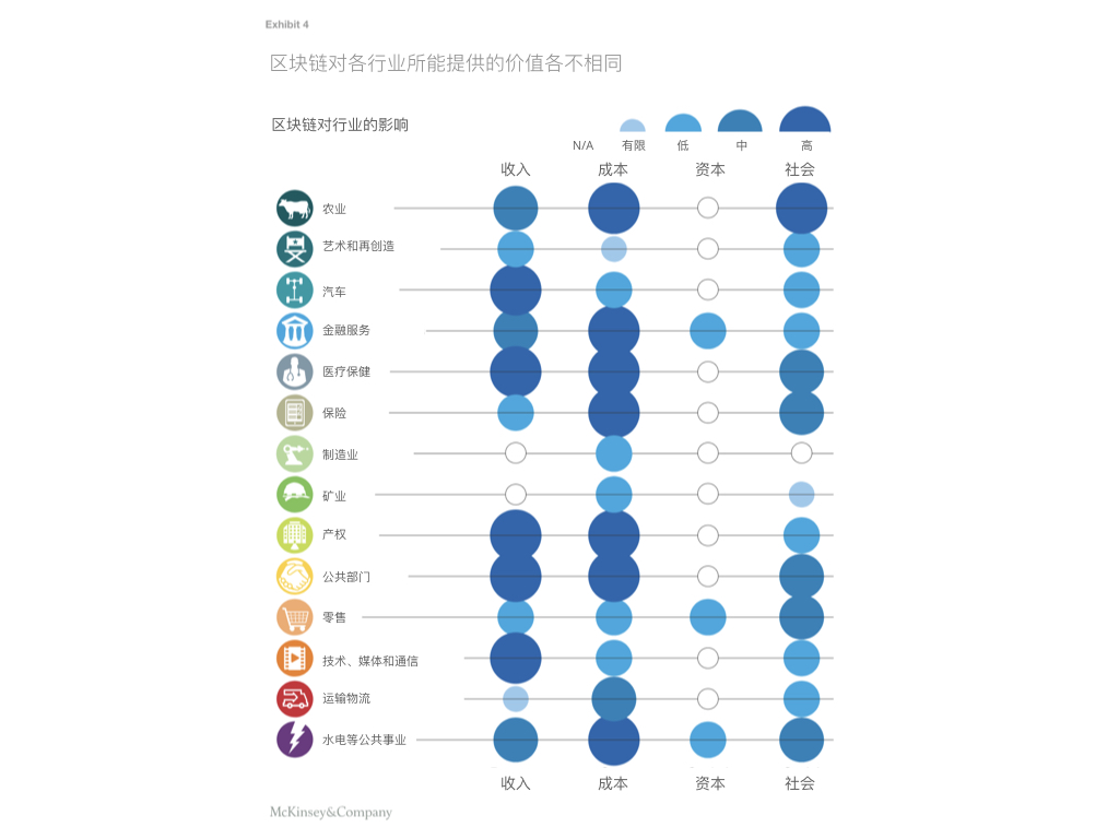麦肯锡报告翻译：《超越狂欢：区块链的商业战略价值是什么？》 - Tough·Works